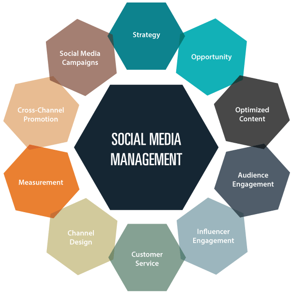 Best Social Media Account Management – Expert Social Media Marketing Agency in Oman
